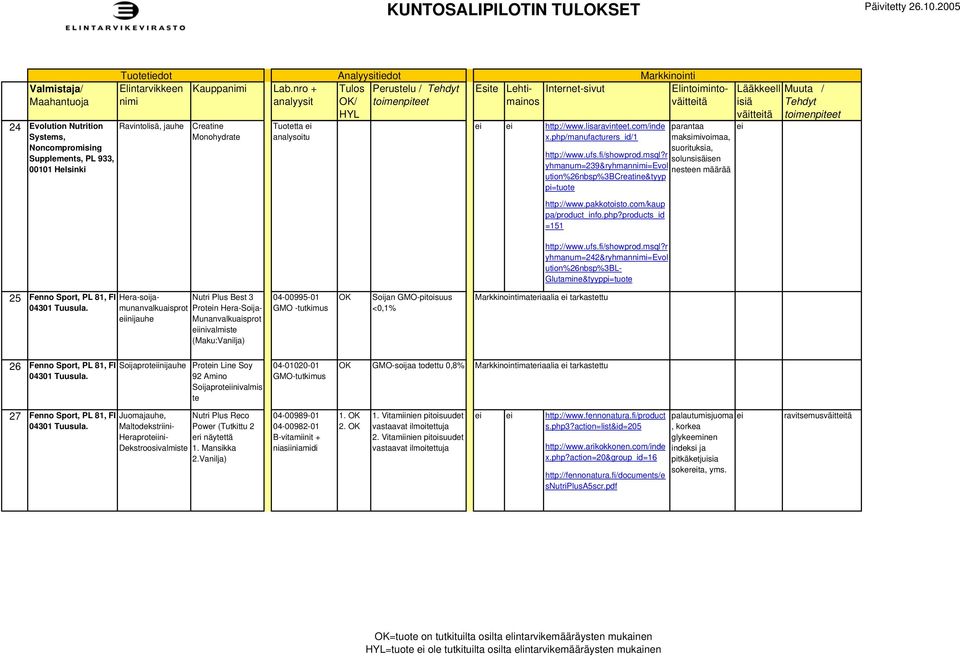 com/kaup pa/product_info.php?products_id =151 http://www.ufs.fi/showprod.msql?r yhmanum=242&ryhman=evol uti%26nbsp%3bl- Glutamine&tyyppi=tuote 25 Fenno Sport, PL 81, FI 04301 Tuusula.