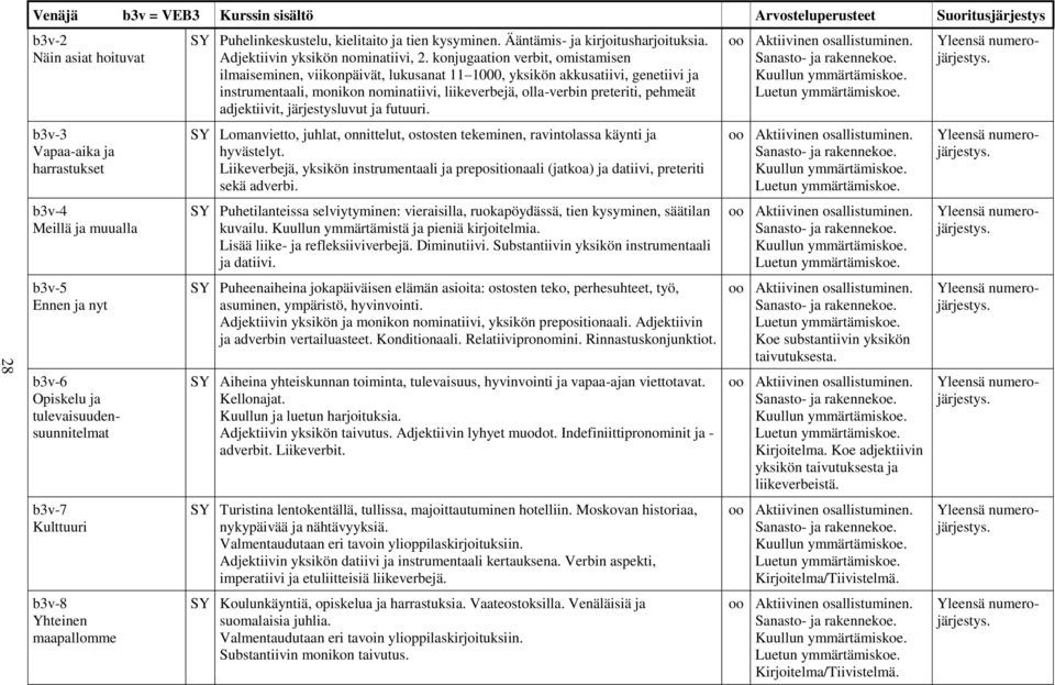 konjugaation verbit, omistamisen ilmaiseminen, viikonpäivät, lukusanat 11 1000, yksikön akkusatiivi, genetiivi ja instrumentaali, monikon nominatiivi, liikeverbejä, olla-verbin preteriti, pehmeät