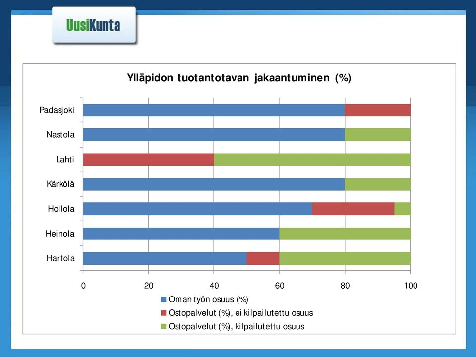 60 80 100 Oman työn osuus (%) Ostopalvelut (%), ei