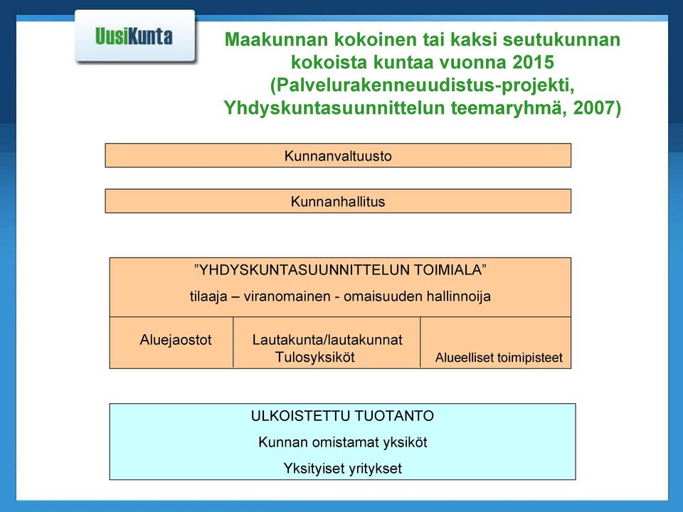 YHDYSKUNTASUUNNITTELUN TOIMIALA tilaaja viranomainen omaisuuden hallinnoija Aluejaostot