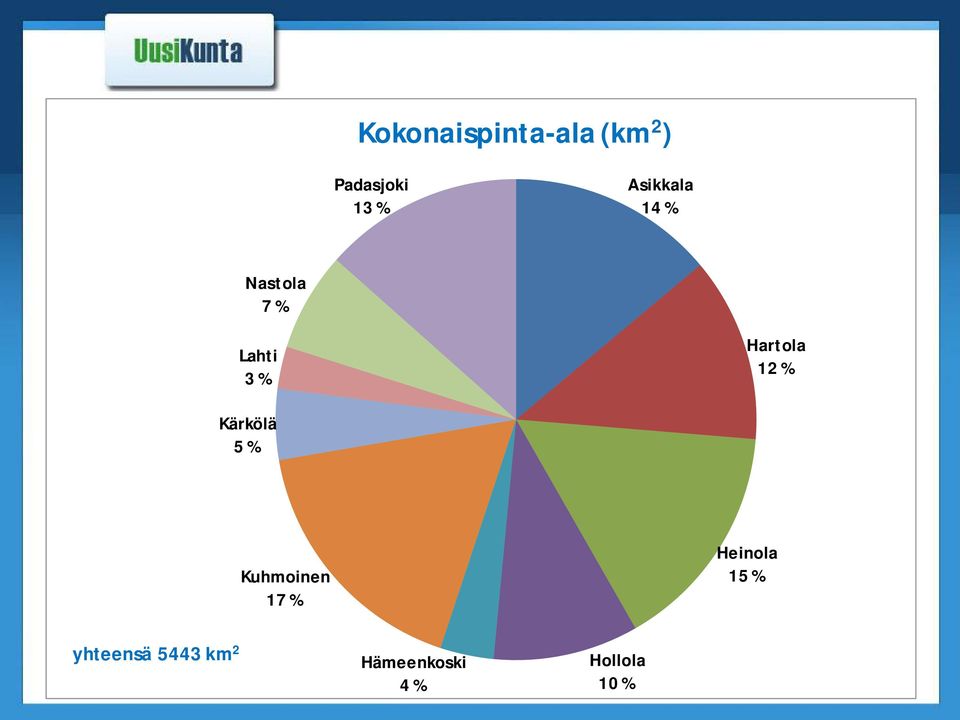 12 % Kärkölä 5 % Kuhmoinen 17 % Heinola 15 %