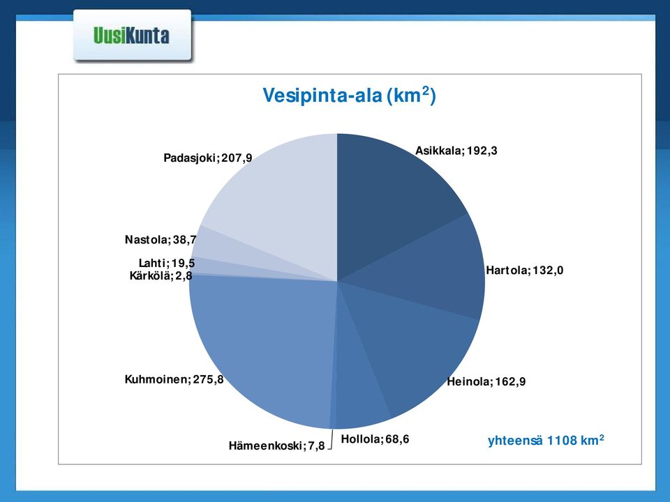 Kärkölä; 2,8 Hartola; 132,0 Kuhmoinen; 275,8