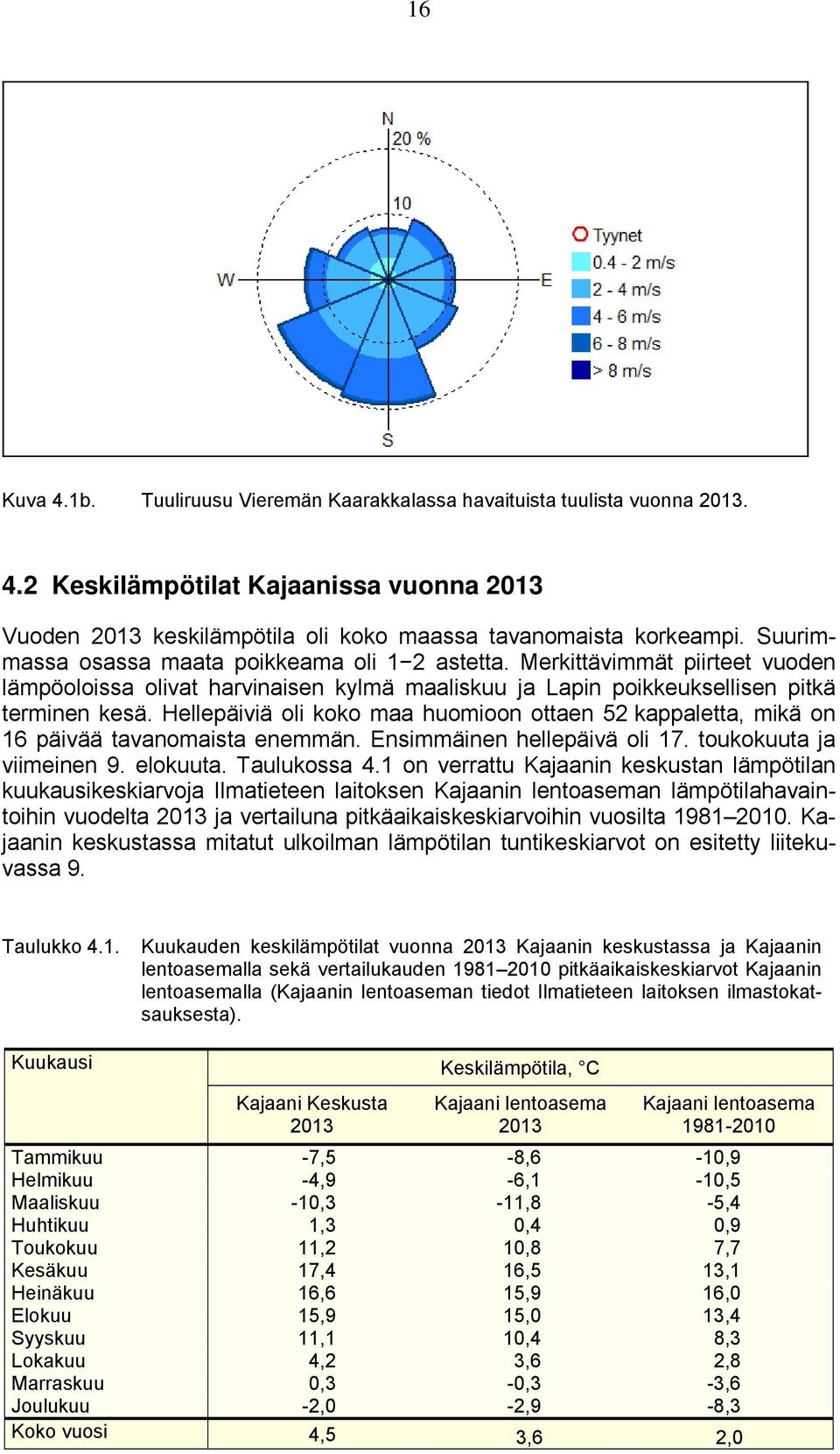 Hellepäiviä oli koko maa huomioon ottaen 52 kappaletta, mikä on 16 päivää tavanomaista enemmän. Ensimmäinen hellepäivä oli 17. toukokuuta ja viimeinen 9. elokuuta. Taulukossa 4.