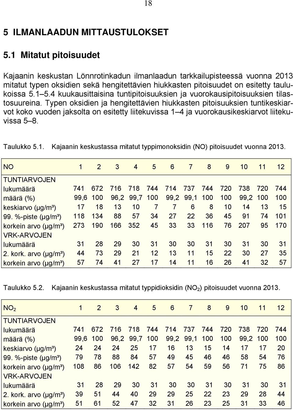 4 kuukausittaisina tuntipitoisuuksien ja vuorokausipitoisuuksien tilastosuureina.