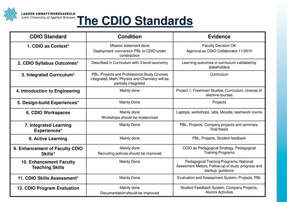 CDIO Syllabus Outcomes* Described in Curriculum with 3 level taxonomy Learning outcomes in curriculum validated by stakeholders 3.