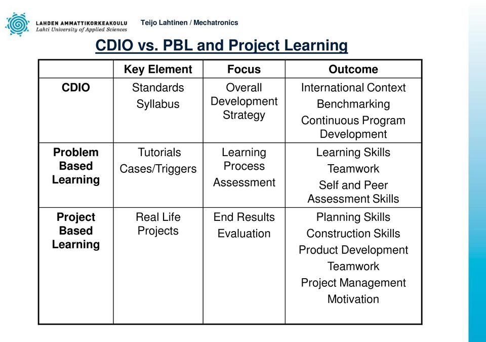 Benchmarking Continuous Program Development Problem Based Learning Tutorials Cases/Triggers Learning Process Assessment