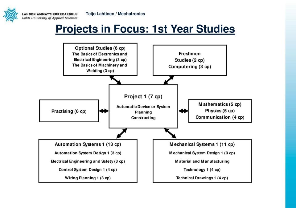 (5 cp) Physics (5 cp) Communication (4 cp) Automation Systems 1 (13 cp) Automation System Design 1 (3 cp) Electrical Engineering and Safety (3 cp) Control System