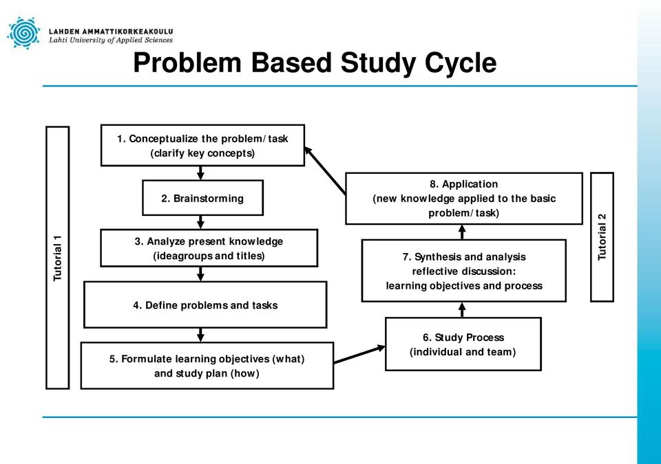 Application (new knowledge applied to the basic problem/task) 7.