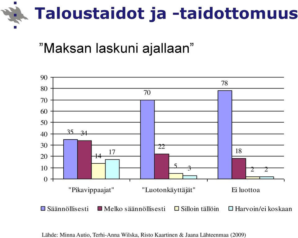 luottoa Säännöllisesti Melko säännöllisesti Silloin tällöin Harvoin/ei