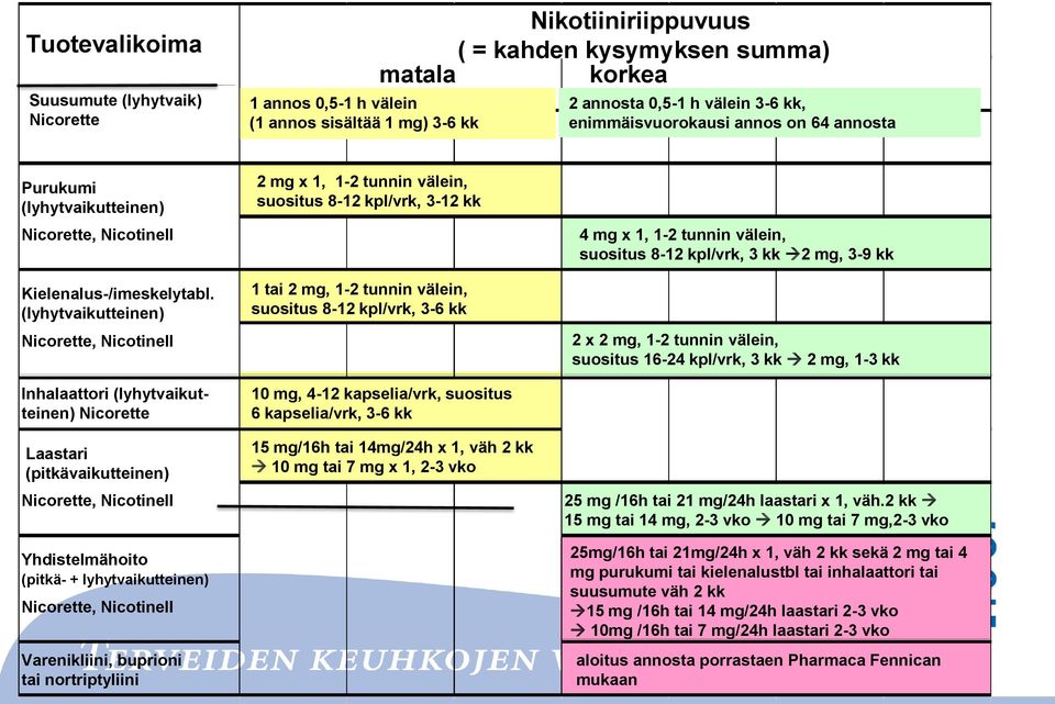 (lyhytvaikutteinen) Nicorette, Nicotinell Inhalaattori (lyhytvaikutteinen) Nicorette Laastari (pitkävaikutteinen) Nicorette, Nicotinell Yhdistelmähoito (pitkä- + lyhytvaikutteinen) Nicorette,