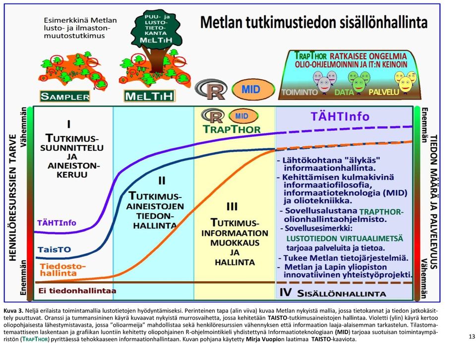 Violetti (ylin) käyrä kertoo oliopohjaisesta lähestymistavasta, jossa olioarmeija mahdollistaa sekä henkilöresurssien vähennyksen että informaation laaja-alaisemman tarkastelun.