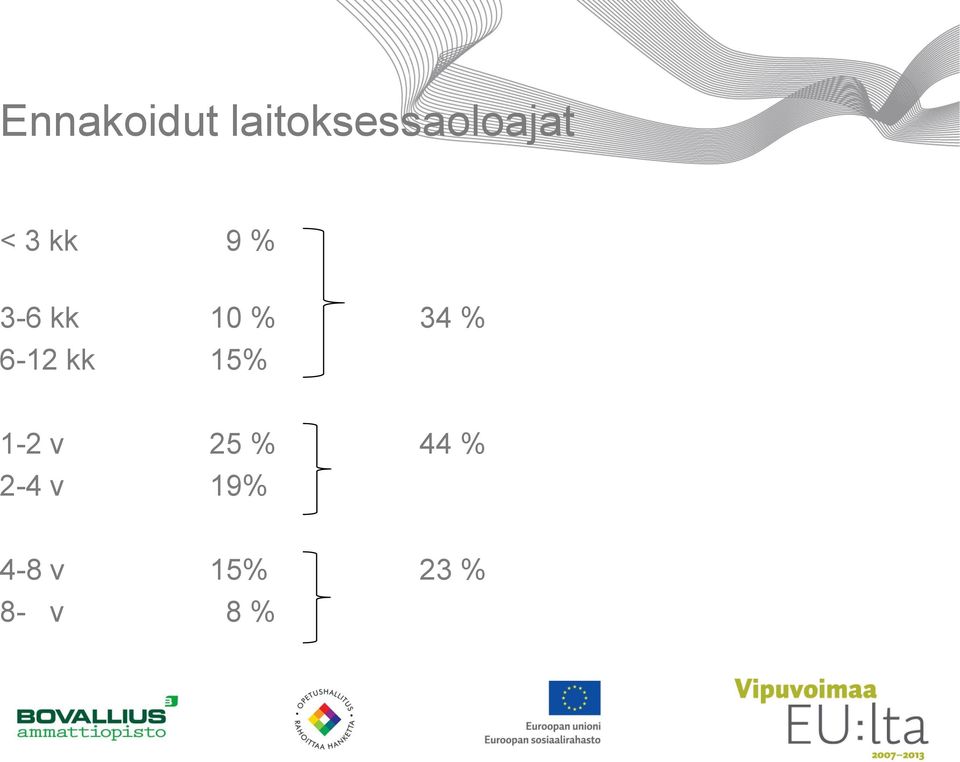 6-12 kk 15% 1-2 v 25 % 44 %