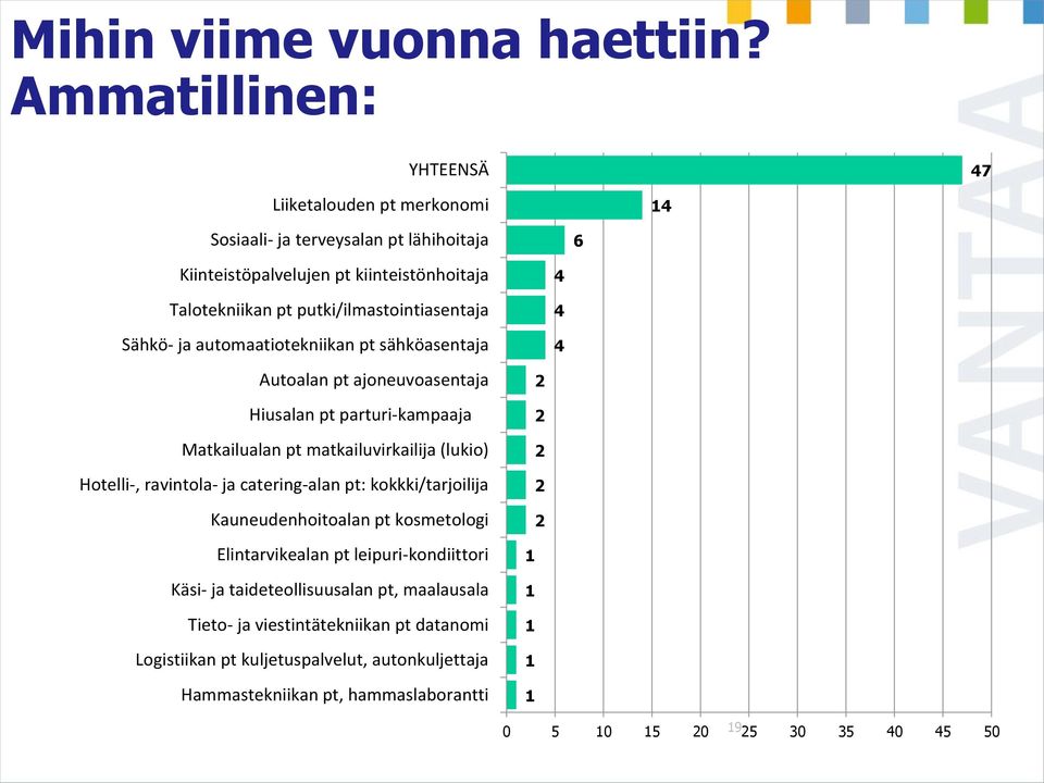 Sähkö- ja automaatiotekniikan pt sähköasentaja Autoalan pt ajoneuvoasentaja Hiusalan pt parturi-kampaaja Matkailualan pt matkailuvirkailija (lukio) Hotelli-, ravintola- ja