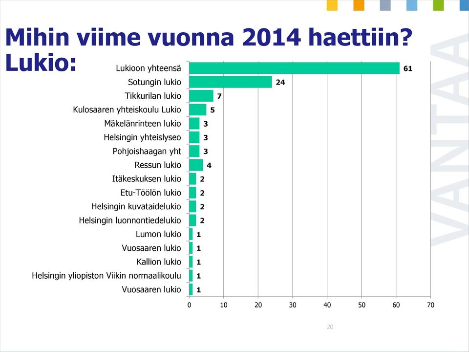 lukio 3 Helsingin yhteislyseo 3 Pohjoishaagan yht 3 Ressun lukio 4 Itäkeskuksen lukio 2 Etu-Töölön lukio 2