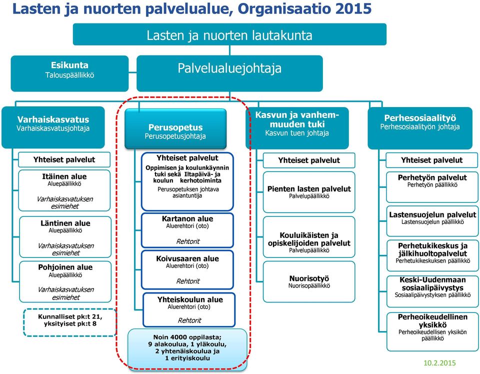 Varhaiskasvatuksen esimiehet Pohjoinen alue Aluepäällikkö Varhaiskasvatuksen esimiehet Kunnalliset pk:t 21, yksityiset pk:t 8 Yhteiset palvelut Oppimisen ja koulunkäynnin tuki sekä Iltapäivä- ja