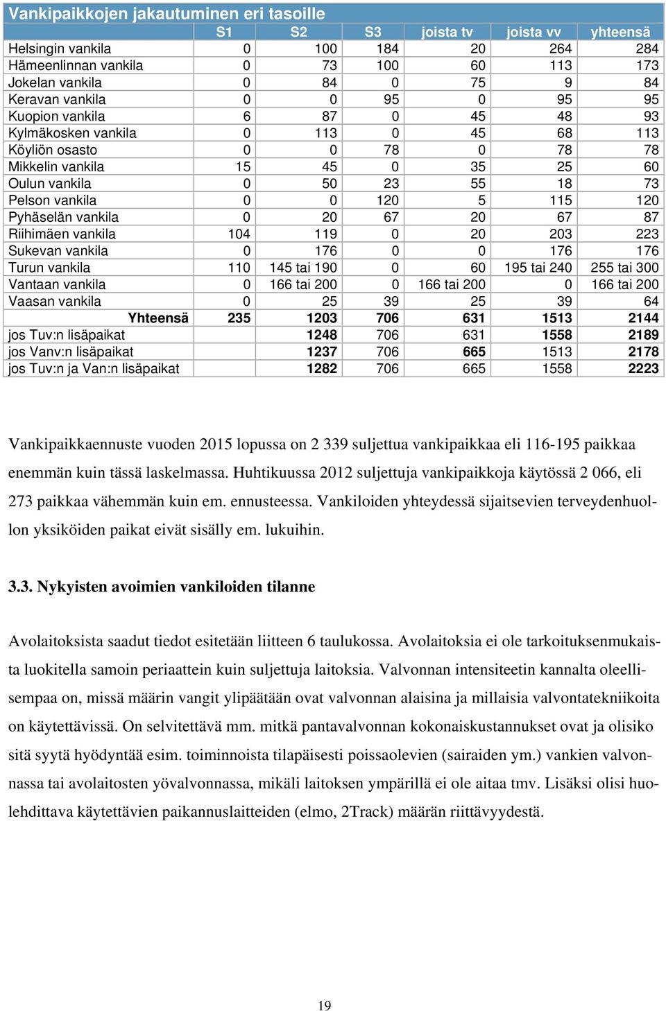 vankila 0 0 120 5 115 120 Pyhäselän vankila 0 20 67 20 67 87 Riihimäen vankila 104 119 0 20 203 223 Sukevan vankila 0 176 0 0 176 176 Turun vankila 110 145 tai 190 0 60 195 tai 240 255 tai 300