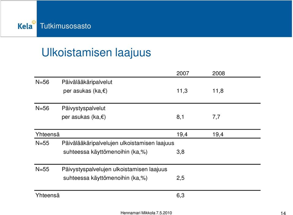 ulkoistamisen laajuus suhteessa käyttömenoihin (ka,%) 3,8 N=55 Päivystyspalvelujen