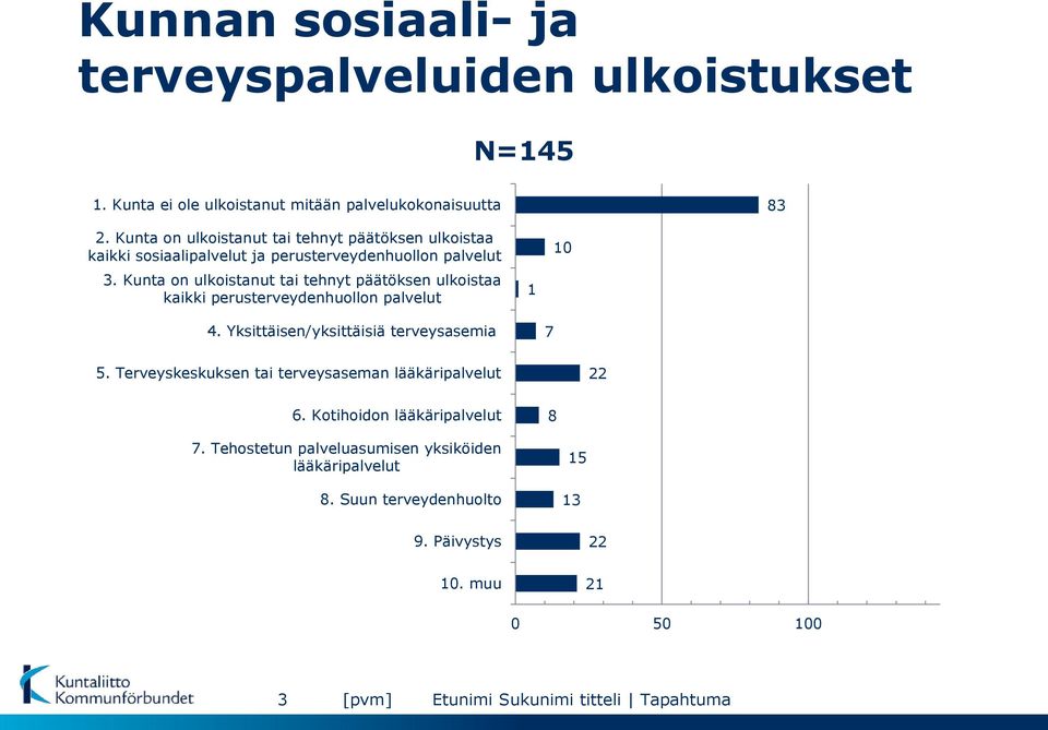 Kunta on ulkoistanut tai tehnyt päätöksen ulkoistaa kaikki perusterveydenhuollon palvelut 4. Yksittäisen/yksittäisiä terveysasemia 1 7 10 5.