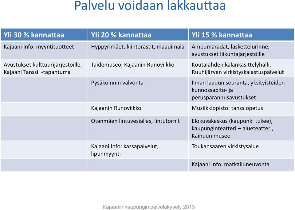 kalankäsittelyhalli, Ruuhijärven virkistyskalastuspalvelut Ilman laadun seuranta, yksityisteiden kunnossapito- ja perusparannusavustukset Musiikkiopisto: tanssiopetus Otanmäen