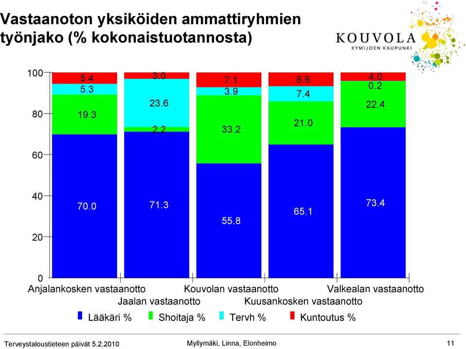 4 20 0 Anjalankosken vastaanotto Kouvolan vastaanotto Valkealan vastaanotto Jaalan