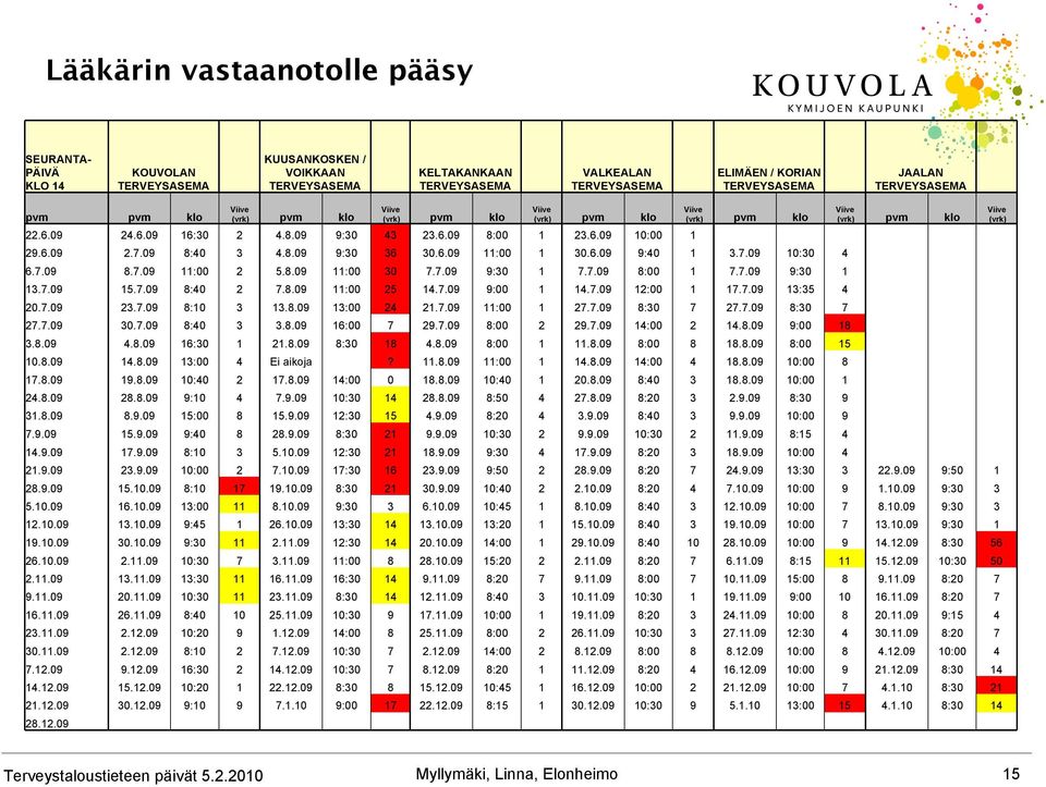 8.09 9:30 36 30.6.09 11:00 1 30.6.09 9:40 1 3.7.09 10:30 4 6.7.09 8.7.09 11:00 2 5.8.09 11:00 30 7.7.09 9:30 1 7.7.09 8:00 1 7.7.09 9:30 1 13.7.09 15.7.09 8:40 2 7.8.09 11:00 25 14.7.09 9:00 1 14.7.09 12:00 1 17.