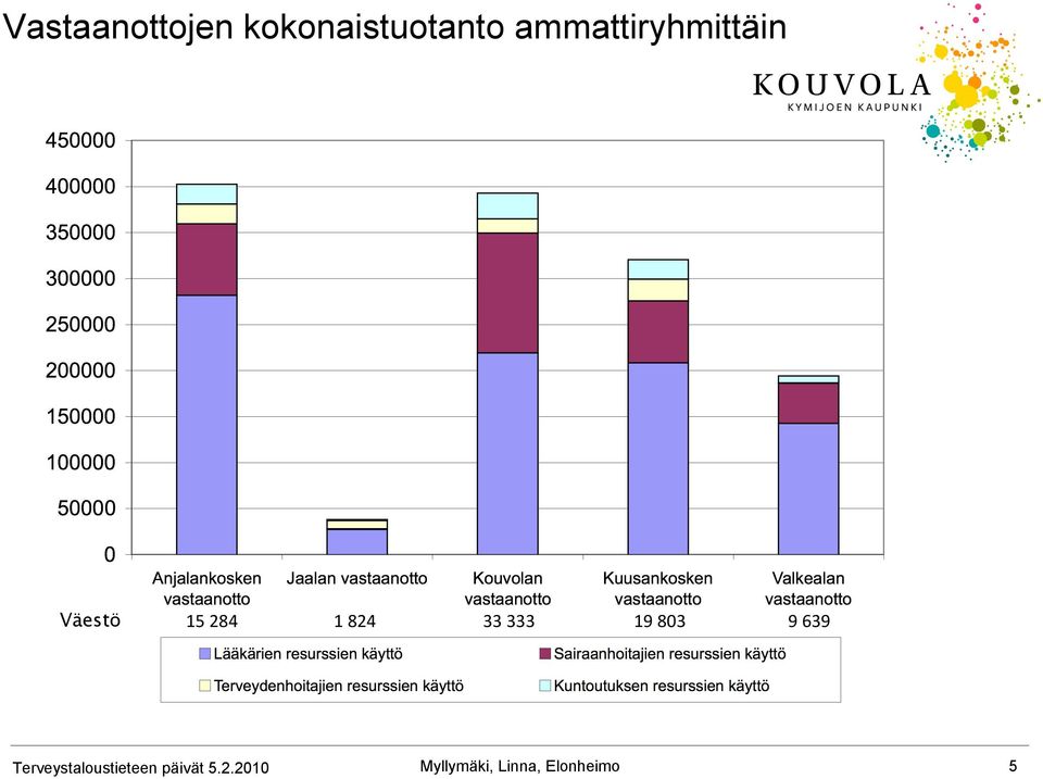 ammattiryhmittäin Väestö 15