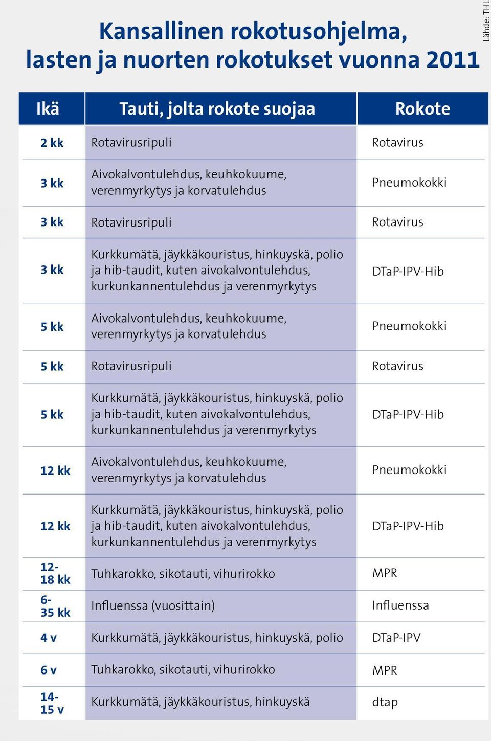 keuhkokuume, verenmyrkytys ja korvatulehdus Rotavirusripuli ja hib-taudit, kuten aivokalvontulehdus, kurkunkannentulehdus ja verenmyrkytys Aivokalvontulehdus, keuhkokuume, verenmyrkytys ja