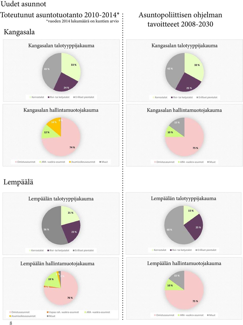 hallintamuotojakauma 14 % 0 % 15 % 12 % 10 % 74 % 75 % Omistusasunnot ARA -vuokra-asunnot Asumisoikeusasunnot Muut Omistusasunnot ARA -vuokra-asunnot Muut Lempäälä Lempäälän talotyyppijakauma