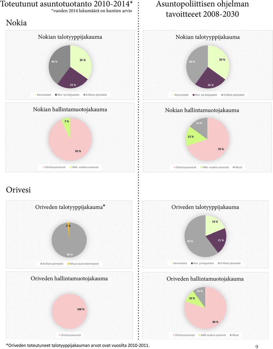 Omistusasunnot ARA -vuokra-asunnot Omistusasunnot ARA -vuokra-asunnot Muut Orivesi Oriveden talotyyppijakauma* Oriveden talotyyppijakauma 2 % 19 % 60 % 21 % 98 % Erilliset pientalot Muut