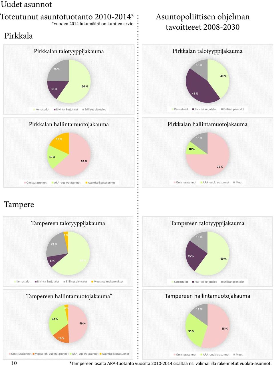 hallintamuotojakauma 18 % 15 % 10 % 19 % 63 % 75 % Omistusasunnot ARA -vuokra-asunnot Asumisoikeusasunnot Omistusasunnot ARA -vuokra-asunnot Muut Tampere Tampereen talotyyppijakauma Tampereen