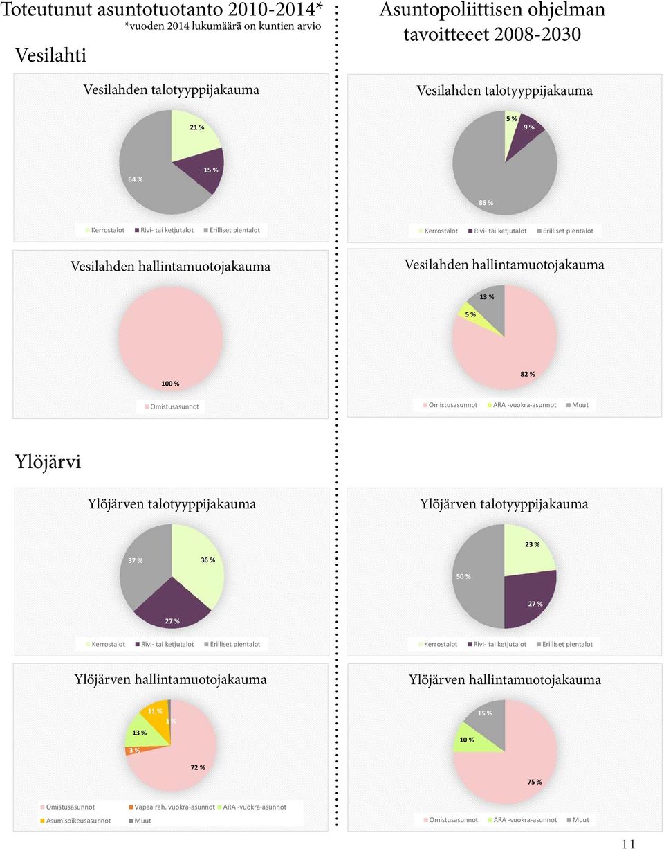 % 100 % Omistusasunnot 82 % Omistusasunnot ARA -vuokra-asunnot Muut Ylöjärvi Ylöjärven talotyyppijakauma Ylöjärven talotyyppijakauma 23 % 37 % 36 % 50 % 27 % 27 % Kerrostalot Rivi- tai ketjutalot