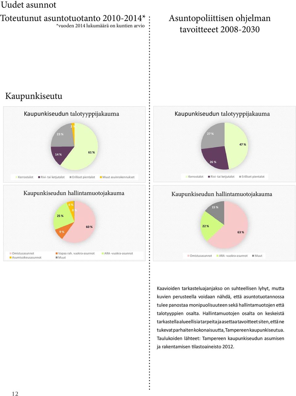 Kaupunkiseudun hallintamuotojakauma Kaupunkiseudun hallintamuotojakauma 25 % 6 % 0 % 15 % 9 % 60 % 22 % 63 % Omistusasunnot Vapaa rah.