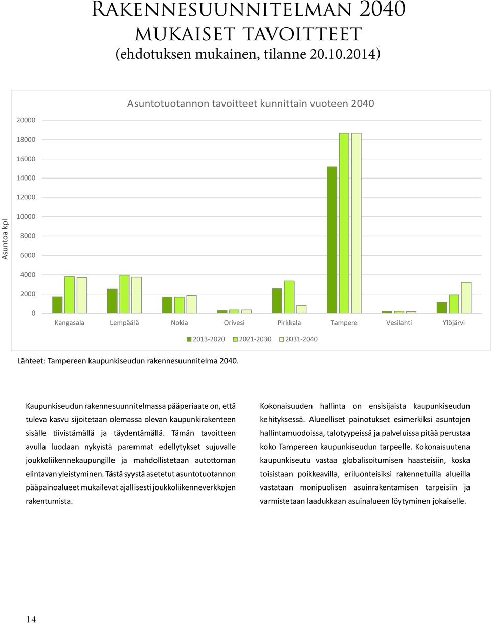 12000 Asuntoa kpl 10000 8000 6000 4000 2000 0 Kangasala Lempäälä Nokia Orivesi Pirkkala Tampere Vesilahti Ylöjärvi 2013-2020 2021-2030 2031-2040 Lähteet: Tampereen kaupunkiseudun rakennesuunnitelma