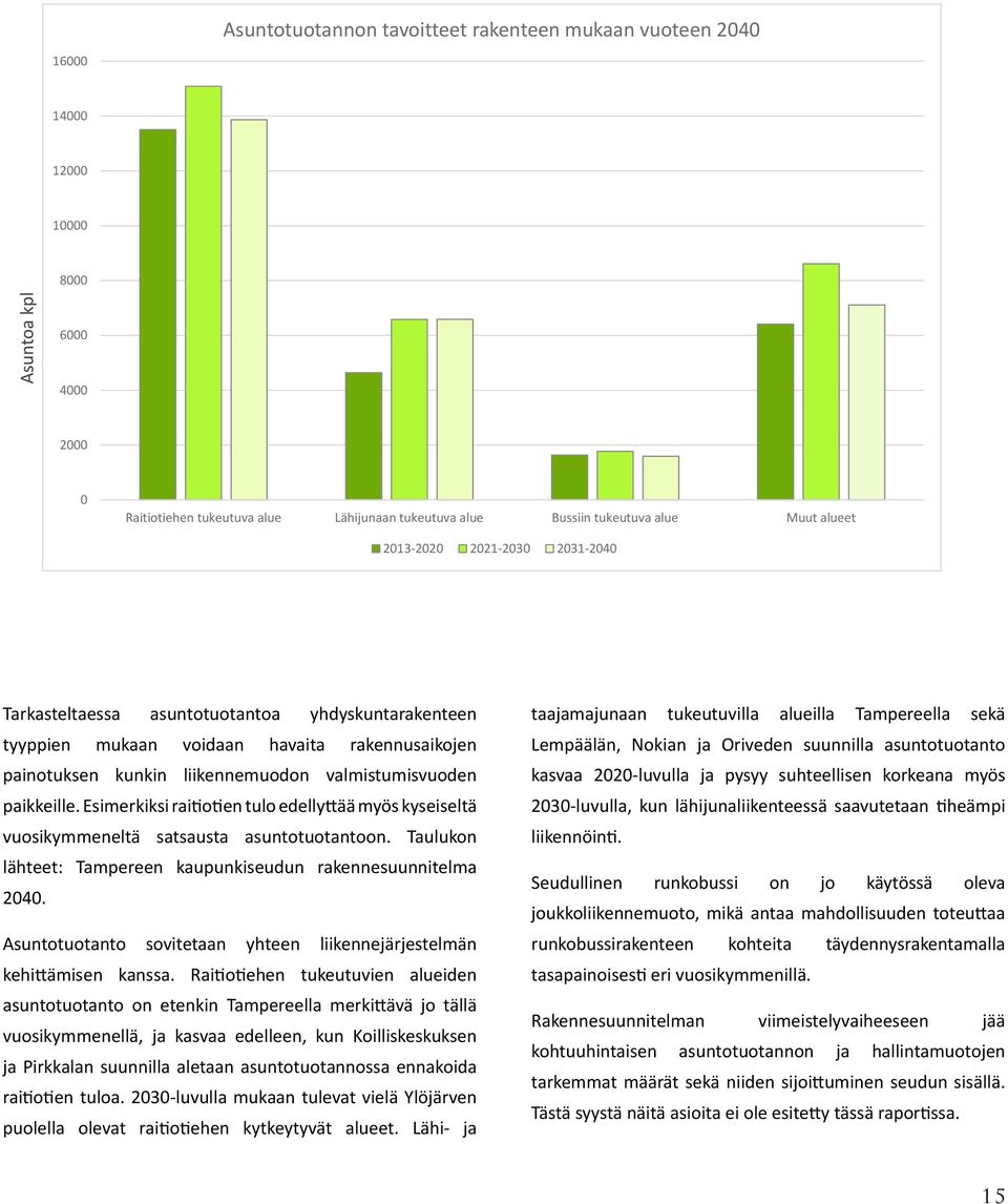 kunkin liikennemuodon valmistumisvuoden paikkeille. Esimerkiksi raitiotien tulo edellyttää myös kyseiseltä vuosikymmeneltä 10000 satsausta asuntotuotantoon. Taulukon liikennöinti.