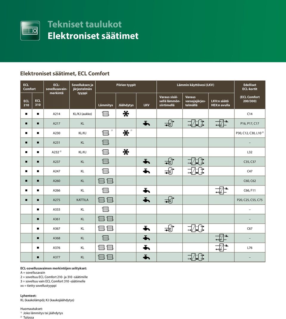 P17, C17 (1 (1 A230 KL/KJ A231 KL A232 (2 KL/KJ L32 A237 KL C35, C37 A247 KL C47 A260 KL C60, C62 A266 KL C66, F11 A275 KATTILA A333 KL A361 KL A367 KL C67 A368 KL A376 KL L76 A377 KL