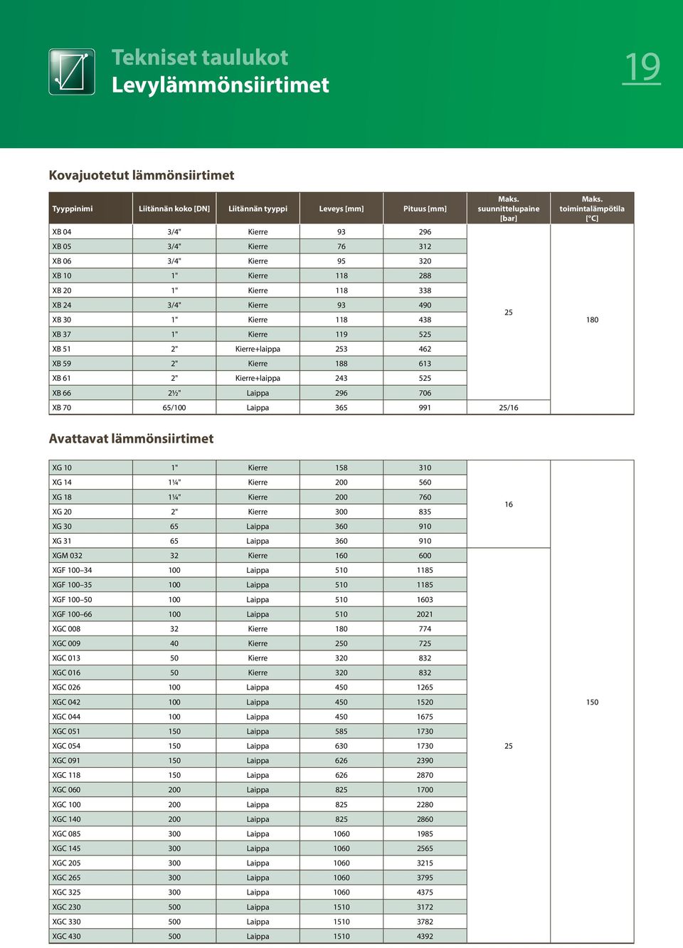 61 2" Kierre+laippa 243 525 XB 66 2½" Laippa 296 706 Maks. suunnittelupaine [bar] XB 70 65/100 Laippa 365 991 25/16 25 Maks.