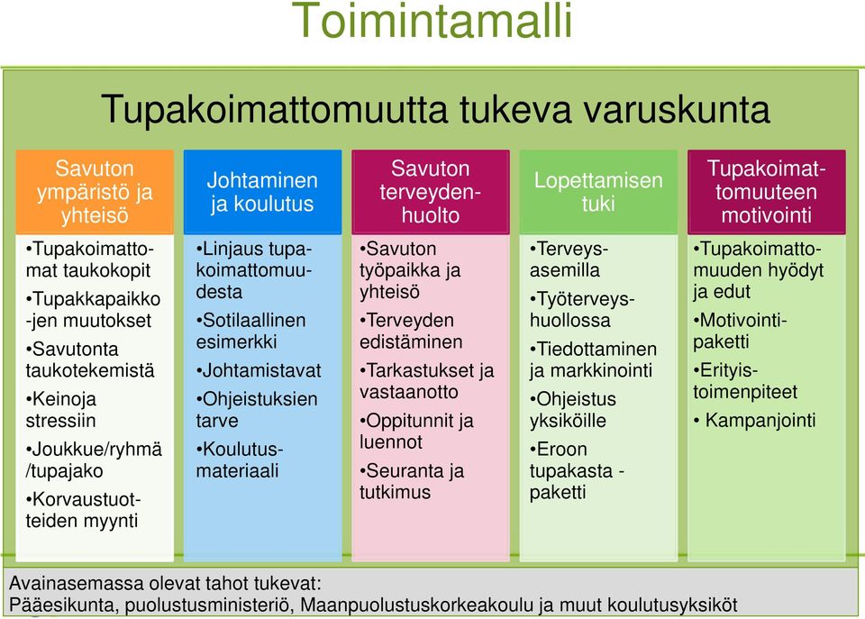 vastaanotto Oppitunnit ja luennot Seuranta ja tutkimus Linjaus tupakoimattomuudesta Sotilaallinen esimerkki Johtamistavat Ohjeistuksien tarve Koulutusmateriaali Terveysasemilla Työterveyshuollossa