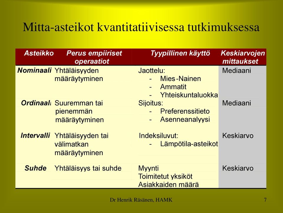 Preferenssitieto - Asenneanalyysi Keskiarvojen mittaukset Mediaani Mediaani Intervalli Yhtäläisyyden tai välimatkan määräytyminen