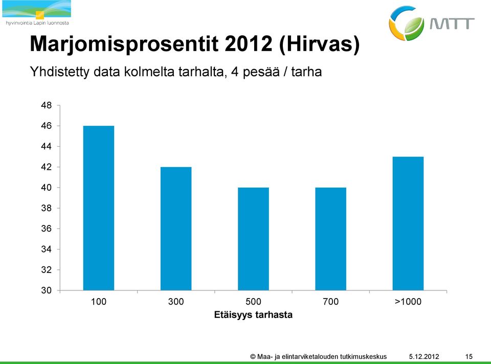 38 36 34 32 30 100 300 500 700 >1000 Etäisyys