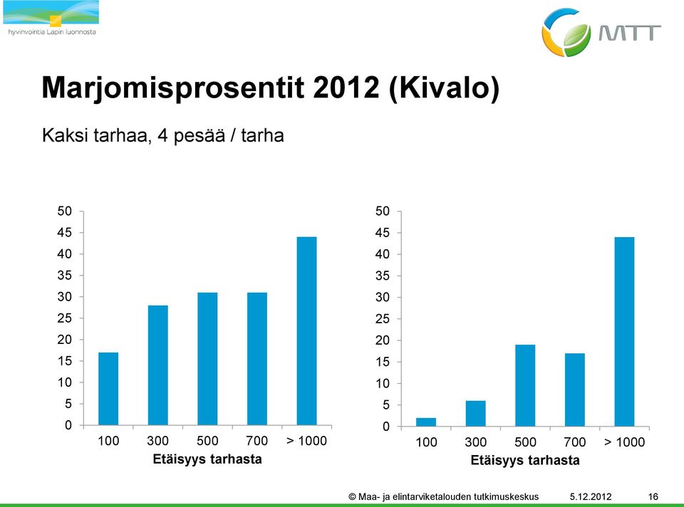 > 1000 Etäisyys tarhasta 15 10 5 0 100 300 500 700 > 1000