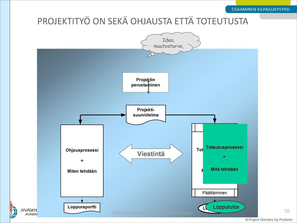 Toteutusprosessi Toteutusprosessi = = Miten tehdään Mitä Mitä tehdään