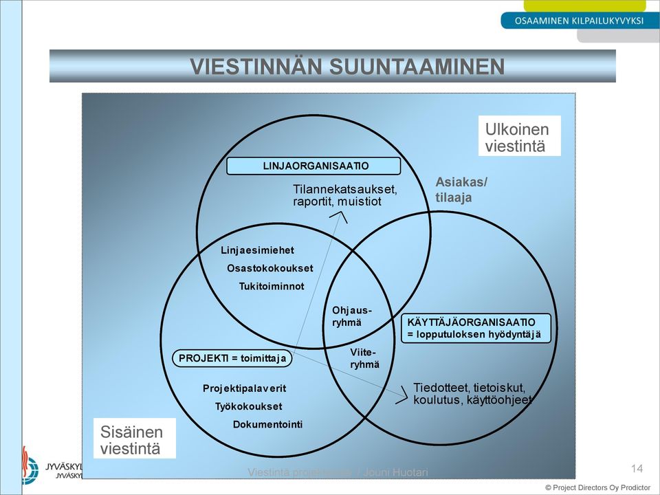 Viiteryhmä KÄYTTÄJÄORGANISAATIO = lopputuloksen hyödyntäj ä Sisäinen viestintä Proj ektipalav erit