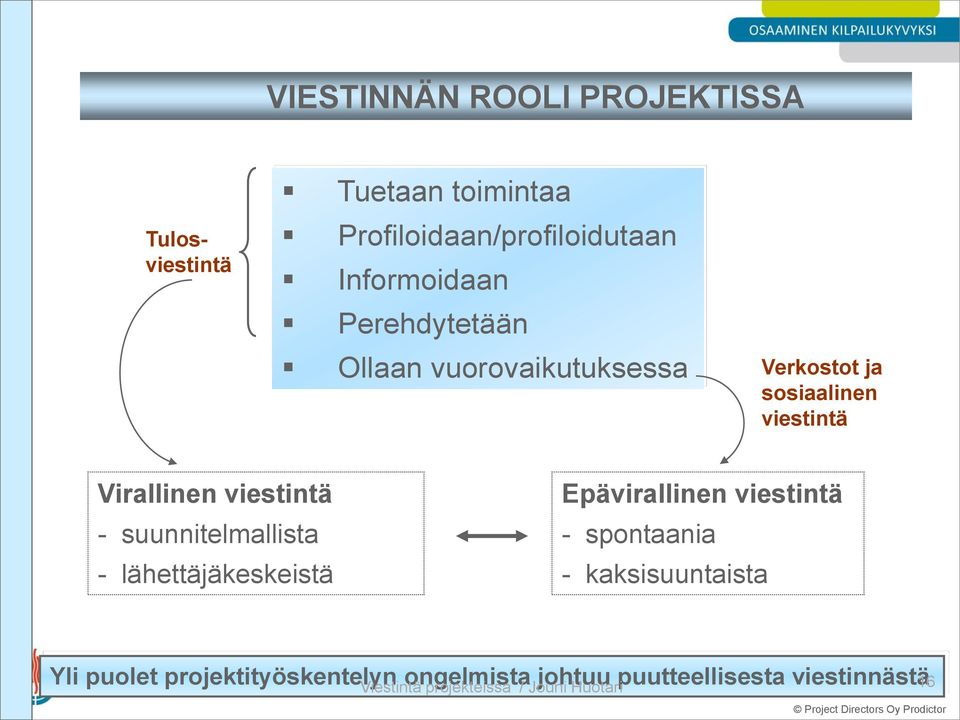 viestintä - suunnitelmallista - lähettäjäkeskeistä Epävirallinen viestintä - spontaania -