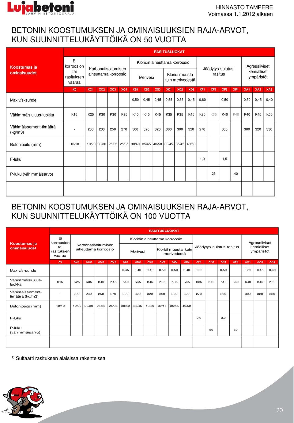 XF4 XA1 XA2 XA3 Max v/s-suhde 0,50 0,45 0,45 0,55 0,55 0,45 0,60 0,50 0,50 0,45 0,40 Vähimmäislujuus-luokka K15 K25 K30 K30 K35 K40 K45 K45 K35 K35 K45 K35 K35 K40 K40 K40 K45 K50