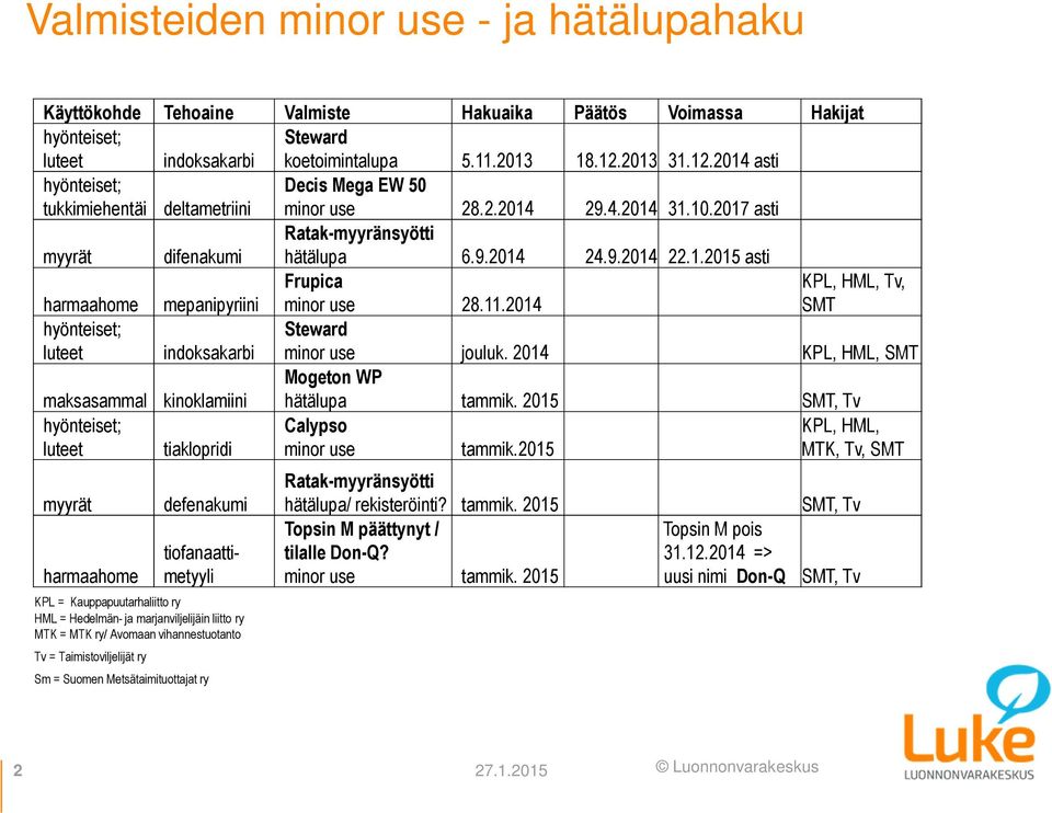 11.2014 KPL, HML, Tv, SMT hyönteiset; luteet indoksakarbi Steward minor use jouluk. 2014 KPL, HML, SMT maksasammal kinoklamiini Mogeton WP hätälupa tammik.