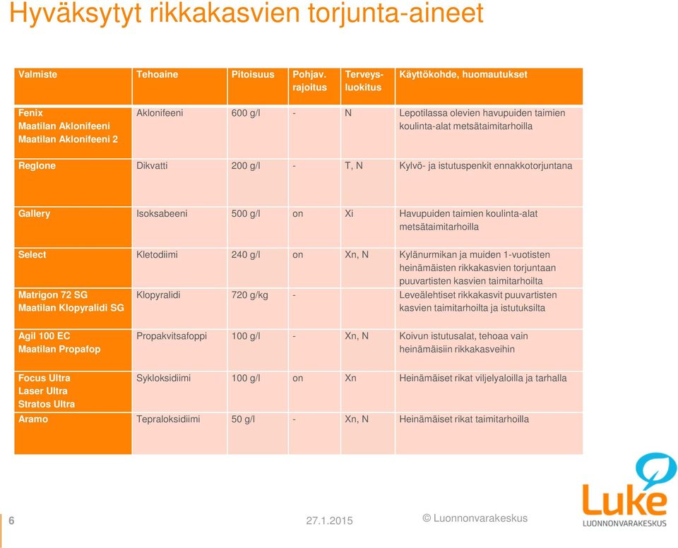 Reglone Dikvatti 200 g/l - T, N Kylvö- ja istutuspenkit ennakkotorjuntana Gallery Isoksabeeni 500 g/l on Xi Havupuiden taimien koulinta-alat metsätaimitarhoilla Select Kletodiimi 240 g/l on Xn, N