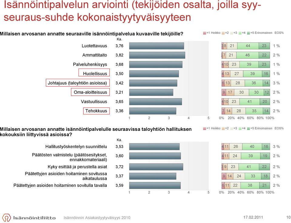 % Oma-aloitteisuus 3,21 9 17 30 30 12 2 % Vastuullisuus 3,65 410 23 41 20 2 % Tehokkuus 3,36 7 14 28 35 14 2 % Millaisen arvosanan annatte isännöintipalvelulle seuraavissa taloyhtiön hallituksen