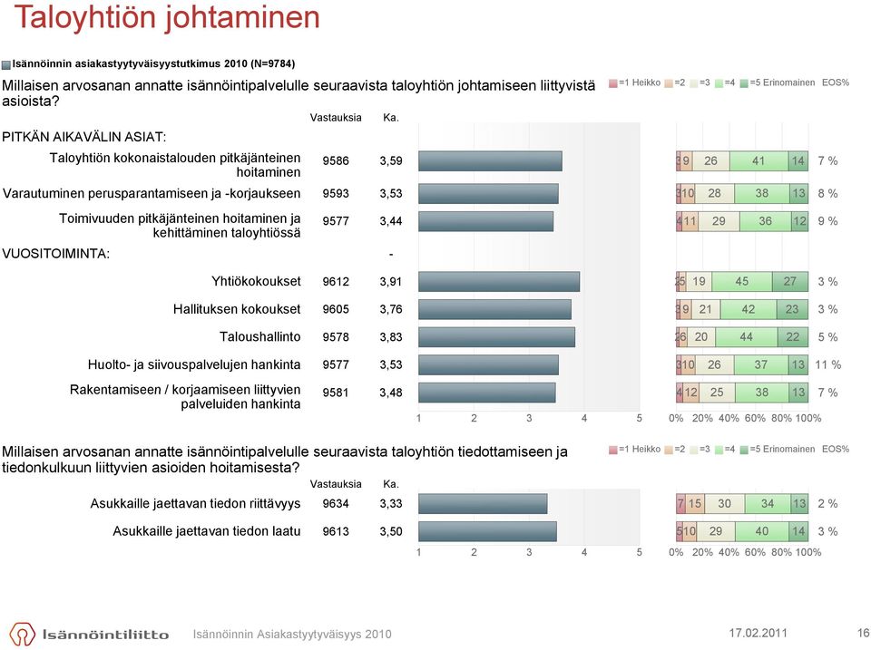 Toimivuuden pitkäjänteinen hoitaminen ja kehittäminen taloyhtiössä VUOSITOIMINTA: - 9577 3,44 411 29 36 12 9 % Yhtiökokoukset 9612 3,91 25 19 45 27 3 % Hallituksen kokoukset 9605 3,76 39 21 42 23 3 %