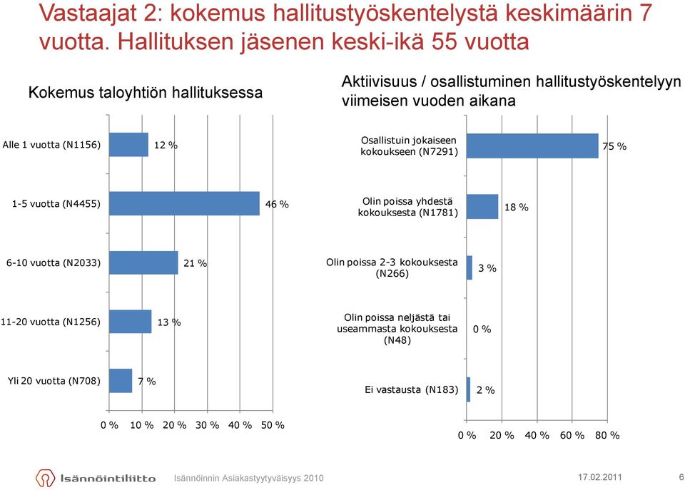 Alle 1 vuotta (N1156) 12 % Osallistuin jokaiseen kokoukseen (N7291) 75 % 1-5 vuotta (N4455) 46 % Olin poissa yhdestä 18 % kokouksesta (N1781) 6-10