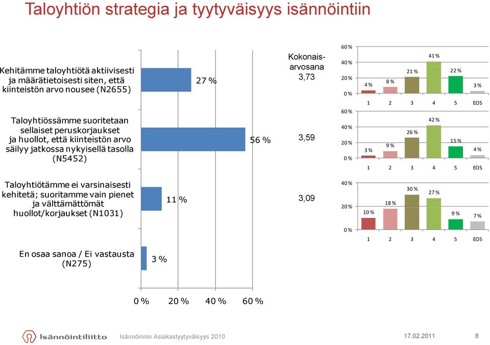 0 % 60 % 40 % 20 % 0 % 41 % 21 % 22 % 4 % 8 % 3 % 1 2 3 4 5 EOS 42 % 26 % 15 % 9 % 3 % 4 % 1 2 3 4 5 EOS Taloyhtiötämme ei varsinaisesti 40 % 30 % 27 % kehitetä;